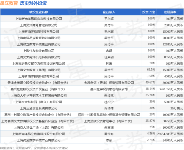 人人生 昂立教育（600661）新增一起对外投资，被投资公司为上海新南洋昂立教育科技股份有限公司