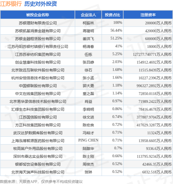 资本E家 江苏银行（600919）新增一起对外投资，被投资公司为创业慧康科技股份有限公司